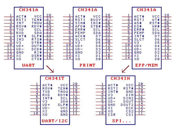 Available Packages of CH341
