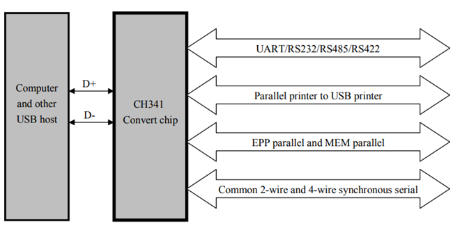 Functional Block Diagram of CH341